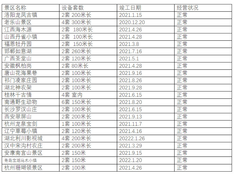 威亞業(yè)績表
